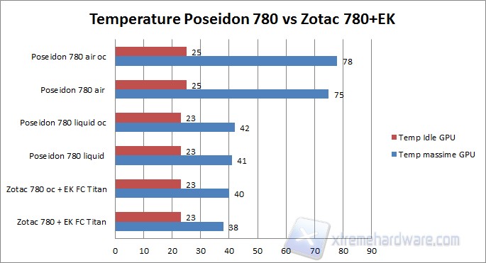 temperature max idle
