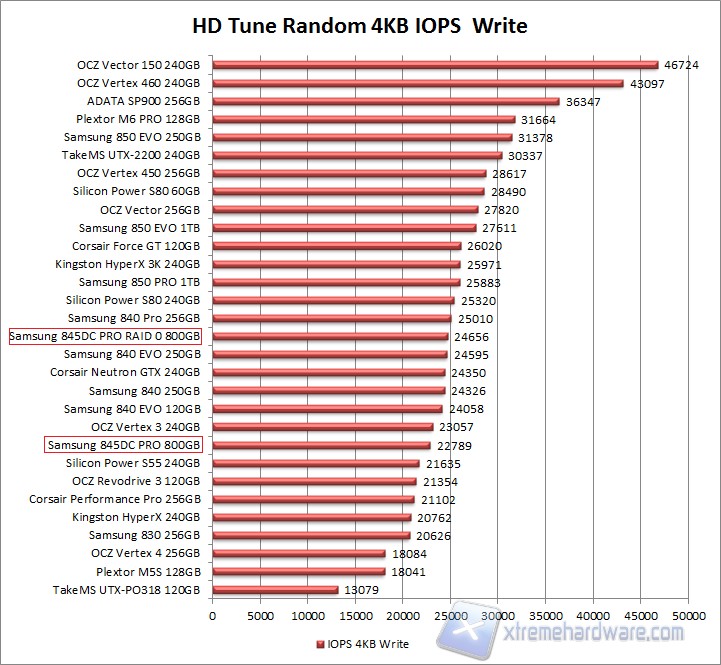 HD Tune Pro 4K Write